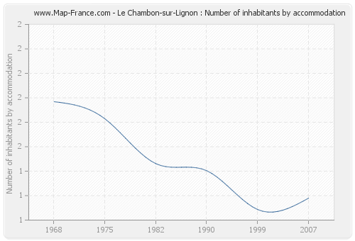 Le Chambon-sur-Lignon : Number of inhabitants by accommodation